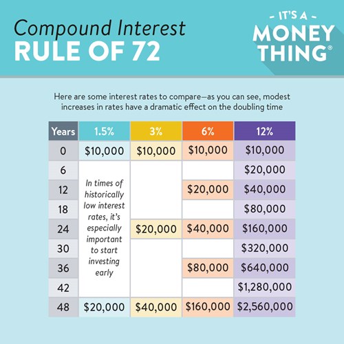 Comparison table of compound interest