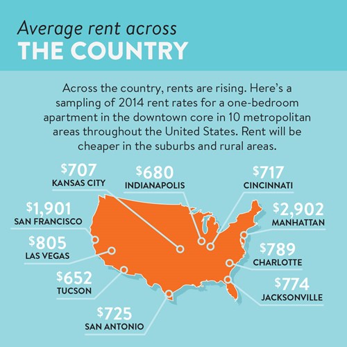 Average Rent Across the Country