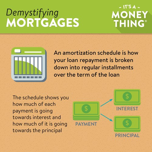 An Amortization schedule is how your loan repayment is broken down