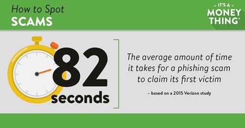 82 secs is the average amount of time for phishing scam