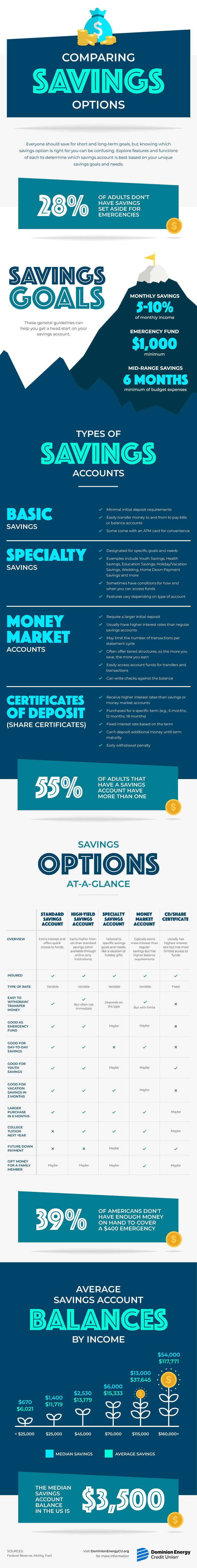 Comparing Savings Options infographic.